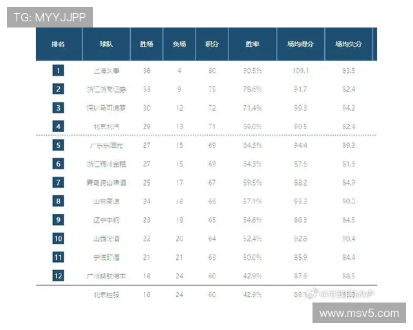 CBA2020-2021赛季常规赛收官，季后赛对阵名单确定